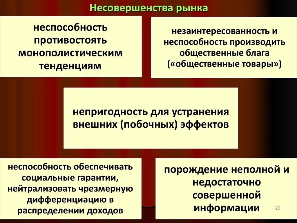 В стране с рыночной экономикой ответ. Несовершенства рынка. Несовершенства рыночной экономики с примерами. Несовершенства рынка в смешанной экономике. Несовершенства рынка в рыночной экономике.