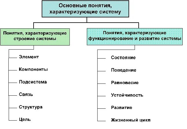 Укажите понятия которые характеризуют понятие свобода. Понятия, характеризующие строение и функционирование систем. Понятия, характеризующие строение системы. Понятия, характеризующие функционирование и развитие системы. Структура функционирования системы.