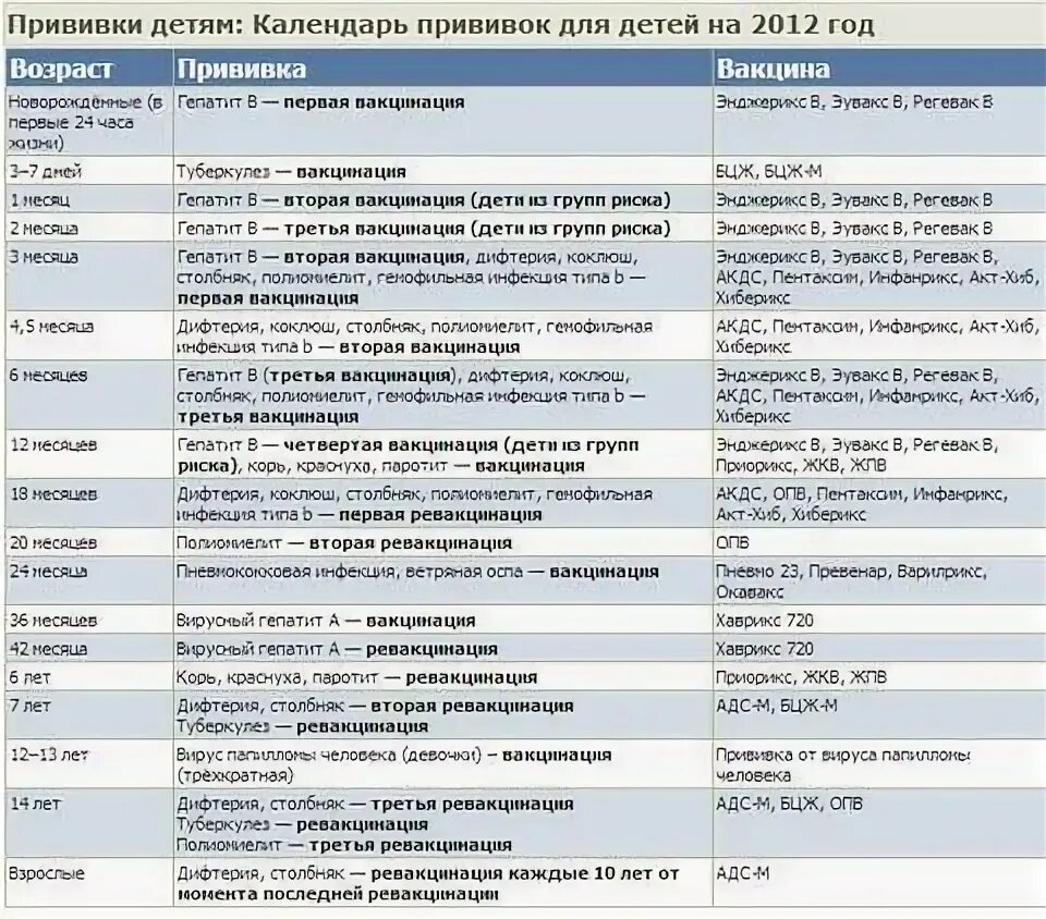 Совместимость вакцин. График прививок после 1 года ребенку. АКДС прививка календарь прививок детям. АКДС график вакцинации. Прививки в 2 года ребенку таблица прививок.