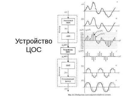 Методы цифровой обработки сигналов