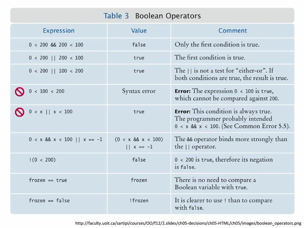 Boolean value. Таблица bool. boolean. boolean variable. boolean expression java.