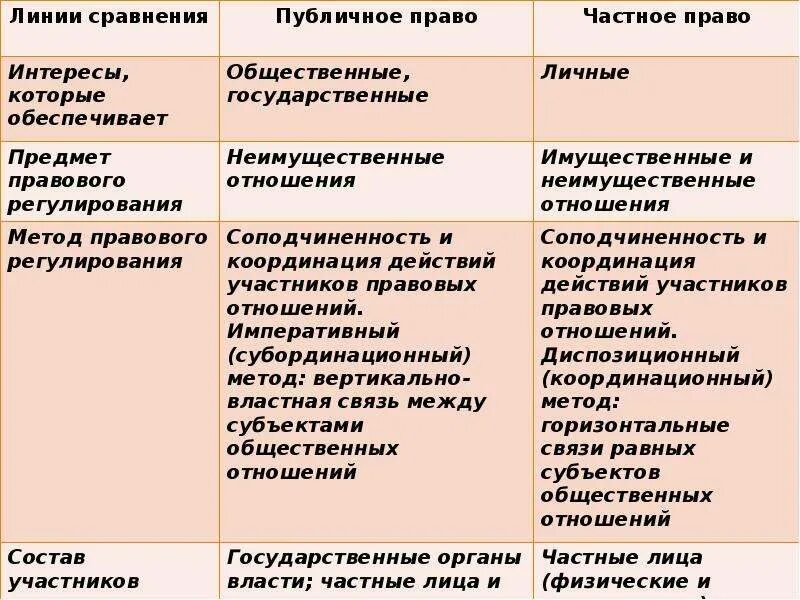 Публичное право равноправные участники. Разница публичного и частного права. Частное и публичное различия. Характеристика публичного права. Сравните публичное и частное право.