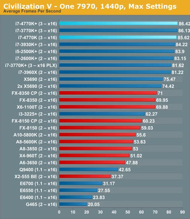 Intel Core i7 4770k. Процессор Intel Core i7 3770 таблица. 4770k процессор. I7 4770 ПК. Сравнение процессоров i5 и i7