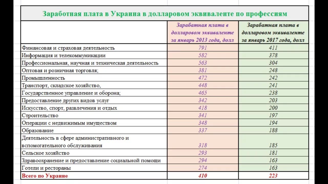 Зарплата в Украине. Минимальная зарплата в Украине. Средняя зарплата в Украине. Рост минимальной ЗП В Украине. Какая зарплата в украине