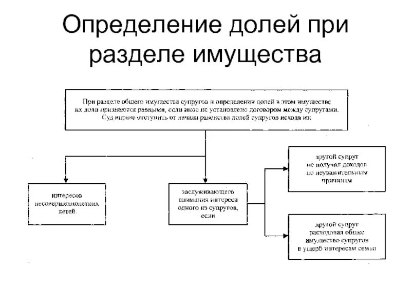 Определить супруга. Раздел общего имущества супругов схема. Схема раздела имущества при разводе. Раздел имущества таблица. Определение долей при разделе общего имущества супругов.