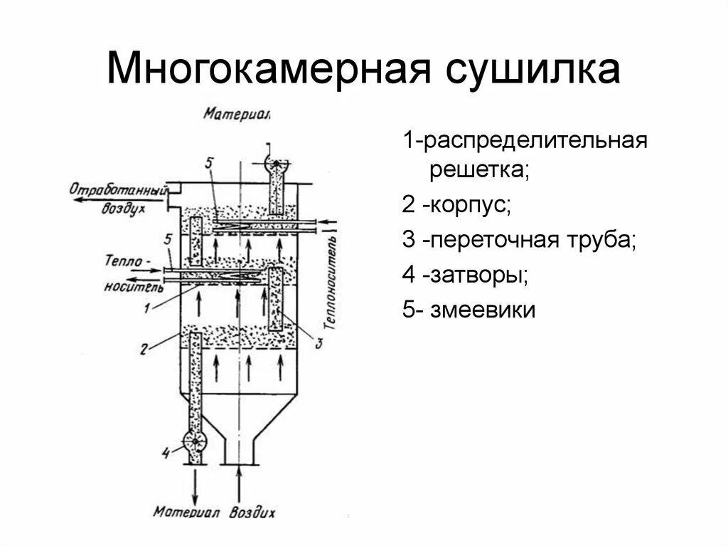 Однокамерная сушилка с кипящим слоем. Противоточная сушилка вертикальная чертеж. Сушилка со взвешенным слоем. Аппарат кипящего слоя.