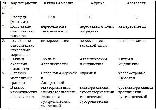 Сравнение австралии и южной америки вывод. Характеристика географического положения Африки и Австралии. Сравнительная характеристика Южной Америки и Африки таблица 7 класс. Сравнение географического положения Африки и Австралии. Таблица сравнение географического положения материков.