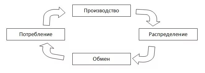 Производство распределение обмен потребление. Схема производство потребление. Экономика производство распределение обмен потребление. Производство распределение потребление. Обмен и производство примеры