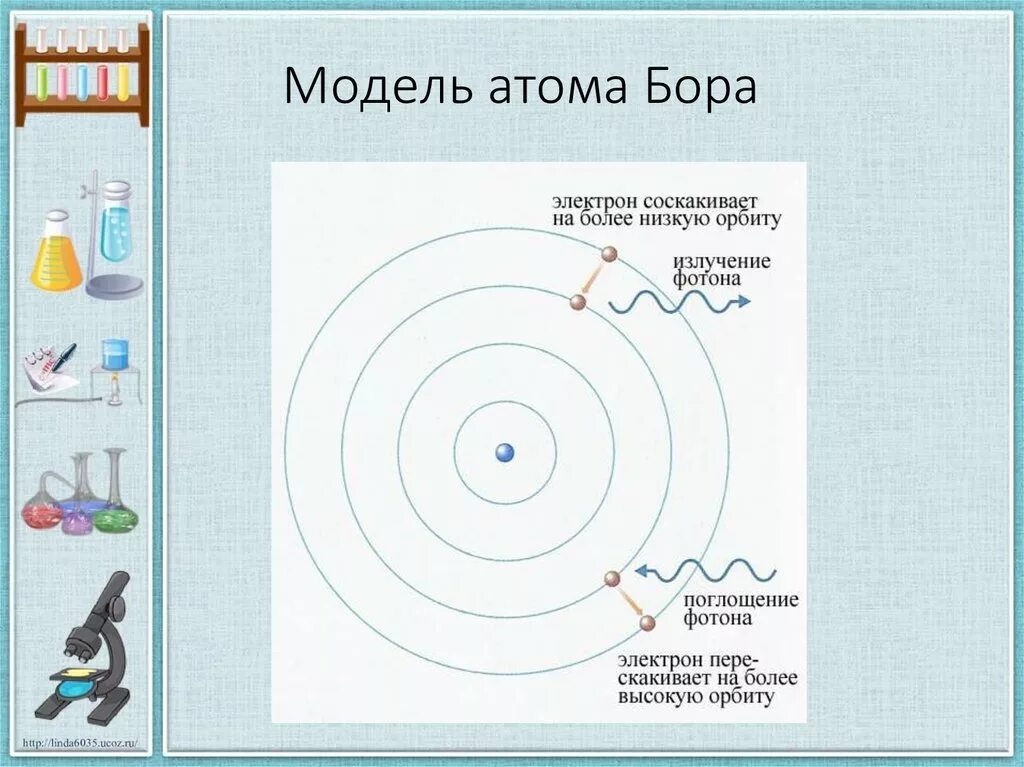 Модель атома Бора рисунок. Модель Бора строения атома. Планетарная модель атома н Бора. Модель строения атома Бора кратко.