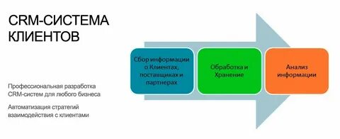 Системы управления взаимоотношений с клиентами crm