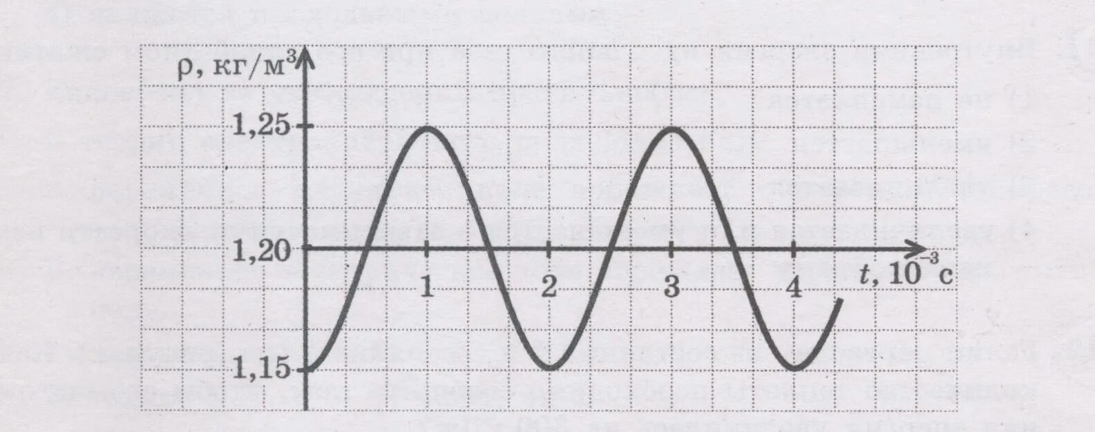 Период колебаний плотности воздуха. Как найти амплитуду колебаний плотности воздуха. На рисунке показан график звуковой волны. График зависимости плотности воздуха в звуковой волне от времени. Уравнение колебаний плотности воздуха.