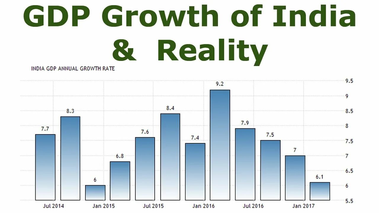 Годовой темп роста ввп индия. Indian GDP. Динамика ВВП Индии. Показатели ВВП В Индии. Indian GDP growth.