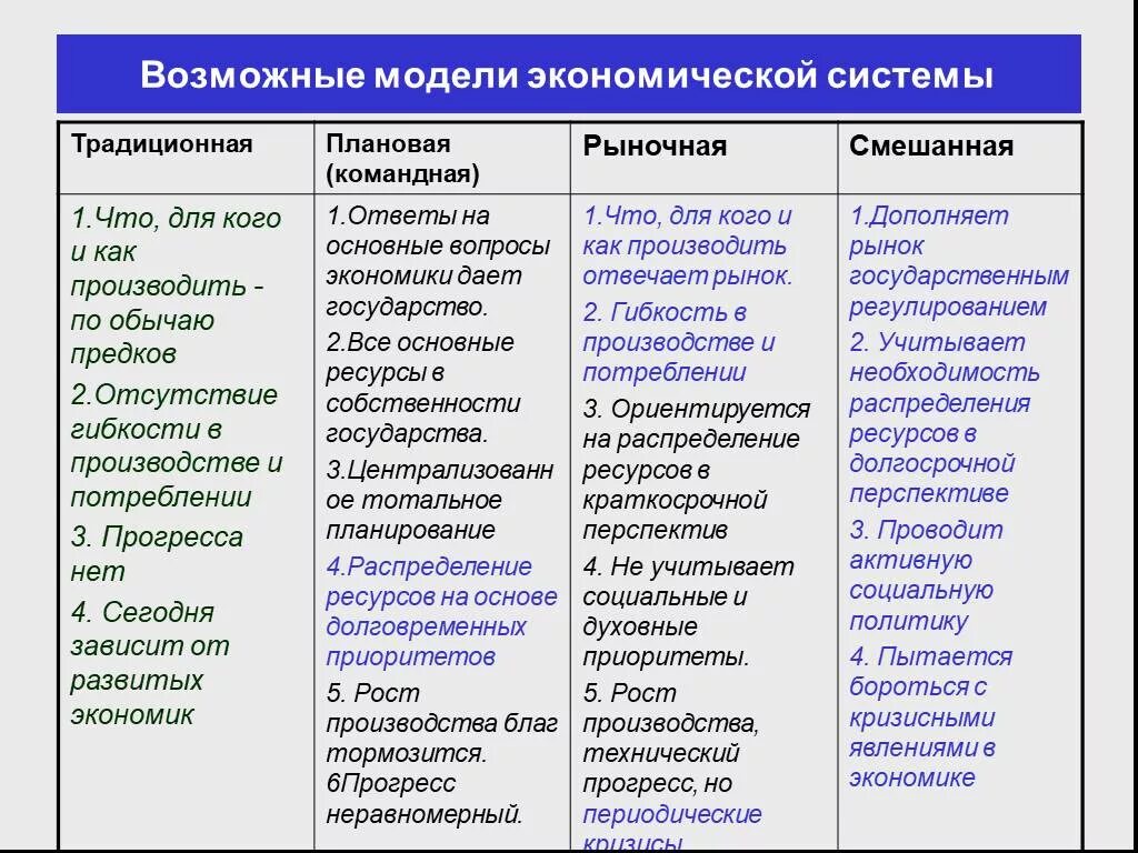 Кому принадлежит рыночная экономика. Таблица традиционная плановая рыночная смешанная. Типы экономических систем традиционная рыночная смешанная плановая. Традиционная, рыночная, командная, смешанная системы.. Традиционная модель экономики.