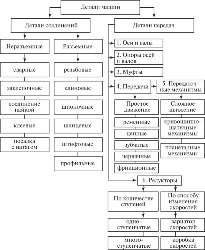 Основные группы деталей. Классификация соединений деталей машин. Классификация механизмов узлов и деталей. Классифицируйте поверхности деталей машин и механизмов.. Основные группы деталей машин общего назначения.