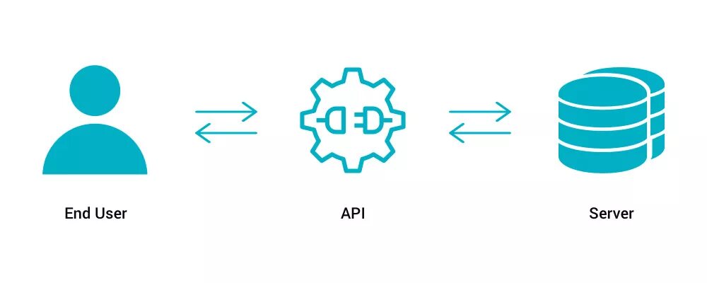 Api values. Схема API запросов. Схема работы API. API иллюстрация. Как выглядит API.