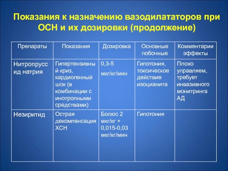 Периферические вазодилататоры. Препараты при осн. Периферические вазодилататоры показания. Периферические вазодилататоры препараты.