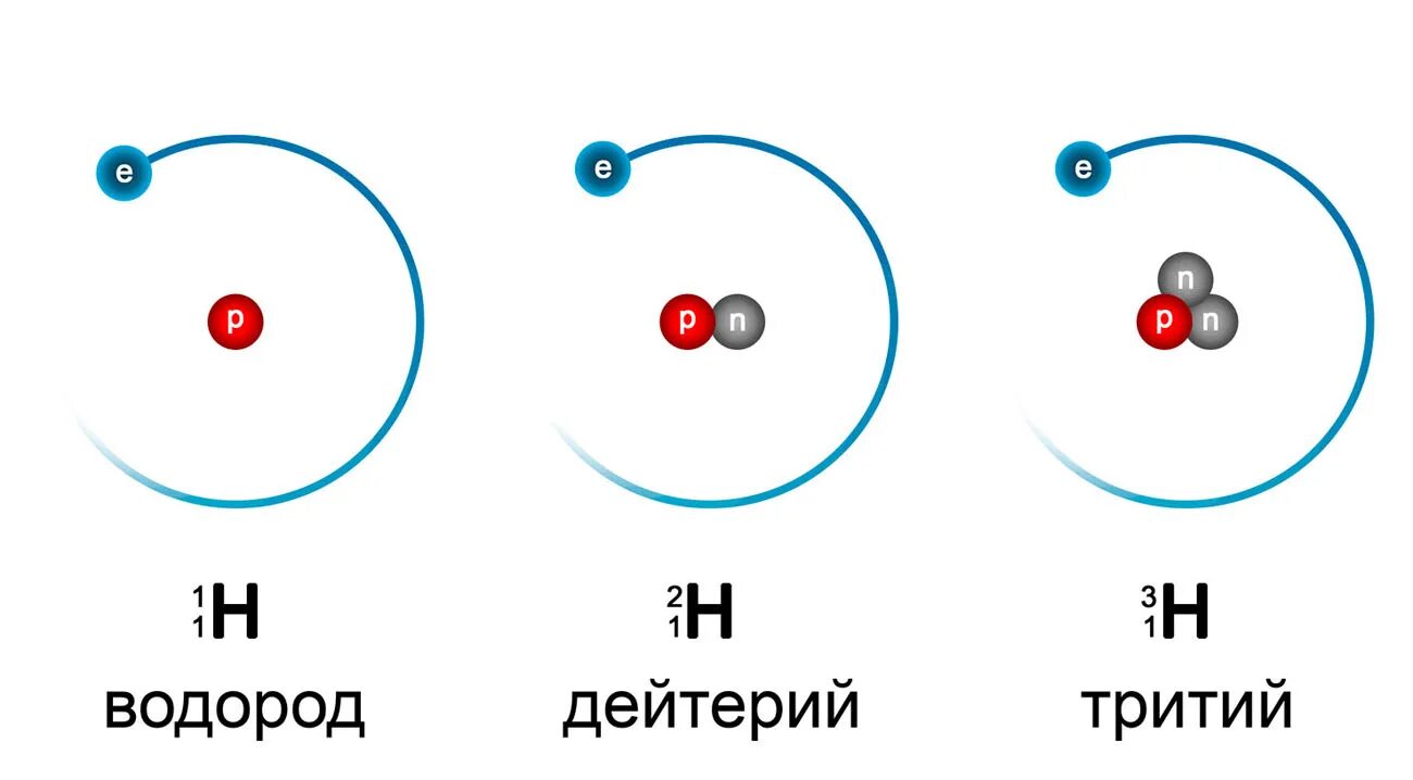 Массовое число дейтерия. Строение атома дейтерия. строение атома водорода дейтерия трития. схему атома водорода (3 изотопа).. протий дейтерий тритий.