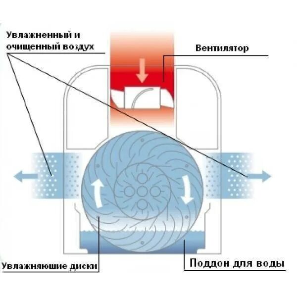 Fanline ve400. Очиститель воздуха принцип работы. Мойка воздуха roda. Схема очистители воздуха boneco. Схема очистителя воздуха мойки воздуха.