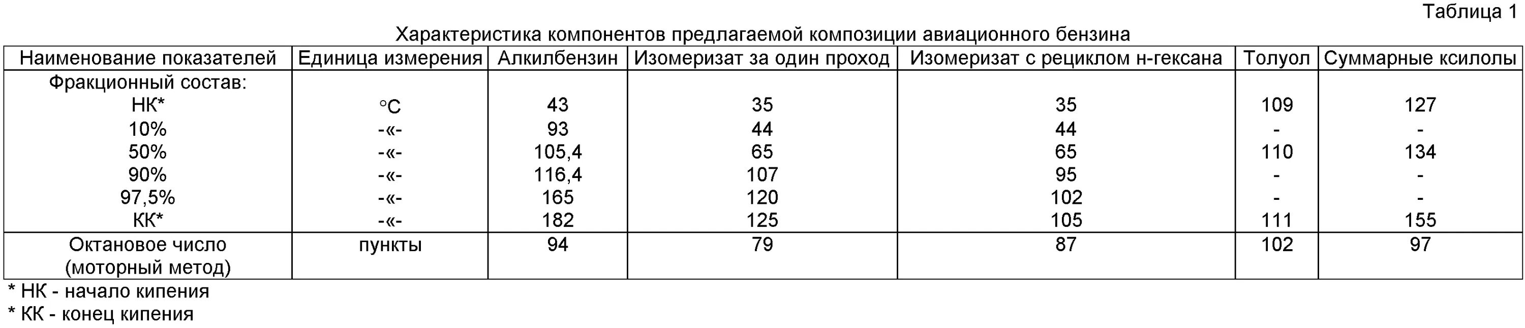 Требования к характеристикам авиационного бензина. Авиационный бензин октановое. Плотность бензина б-91. Авиационный бензин октановое. Марки авиационных бензинов.