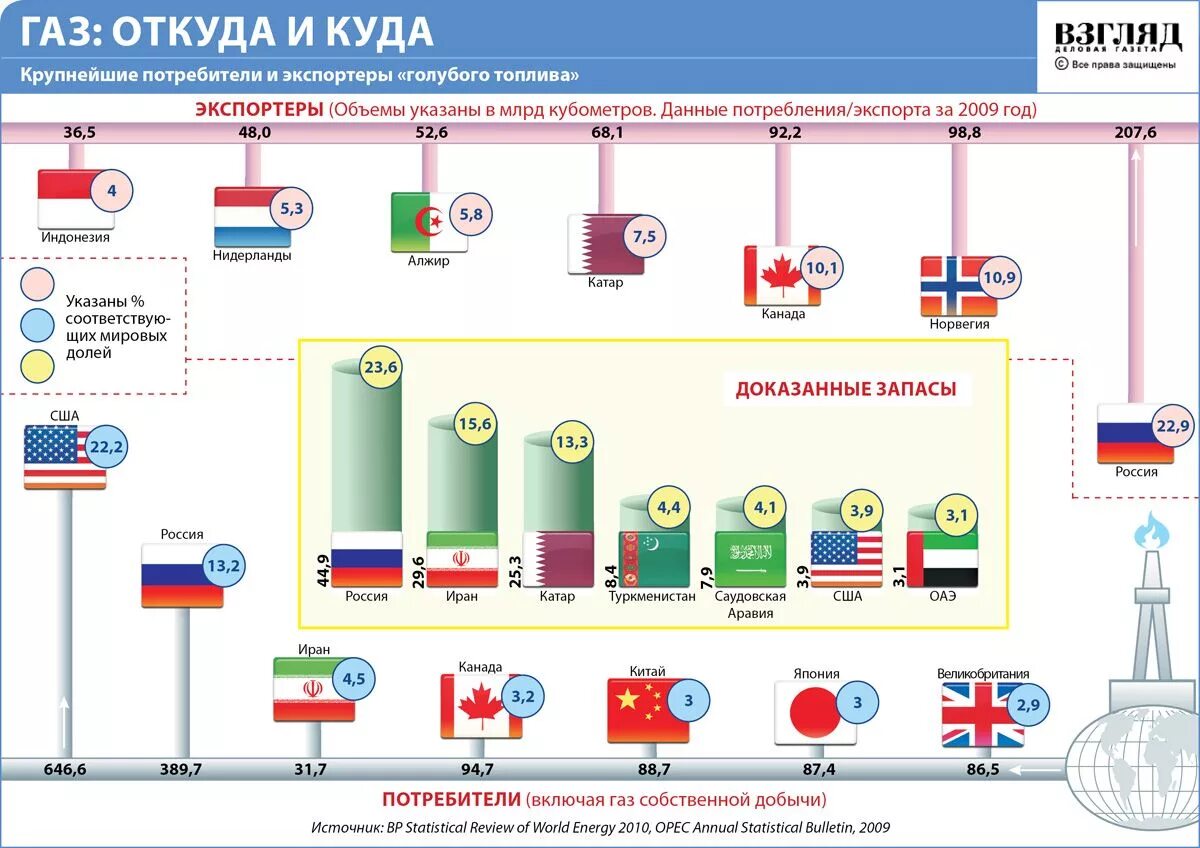 Крупнейшим мировым экспортером является