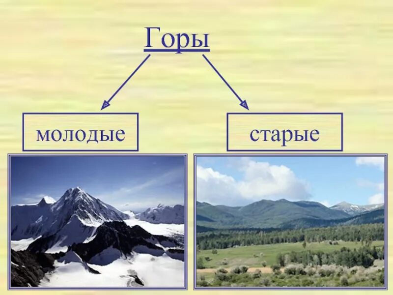 На какие по высоте делятся горы. Старые горы и молодые горы. Равнины и горы России. Равнины и горы окружающий мир. Молодые и старые горы России.