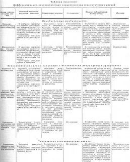 Сравнительная таблица анемий