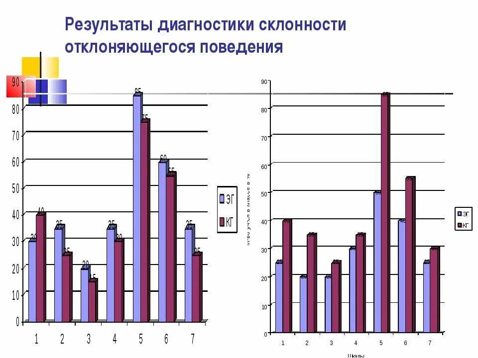 Орел тест отклоняющегося поведения. Девиантное поведение статистика. девиантное поведение диаграмма. статистика девиантного поведения подростков. склонность к девиантному поведению.