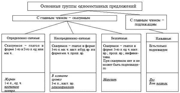 Типы 1 составных предложений. Группы односоставных. Односоставные предложения. Типы односоставных предложений таблица. Типы односоставных предложений с главным членом-сказуемым.
