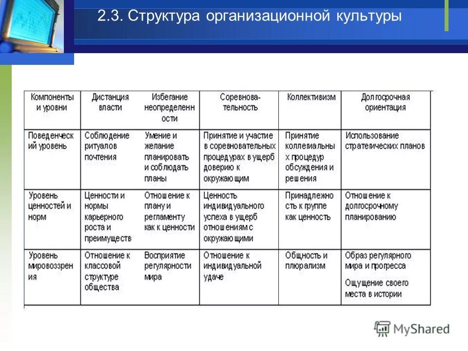 Этапы организационной культуры