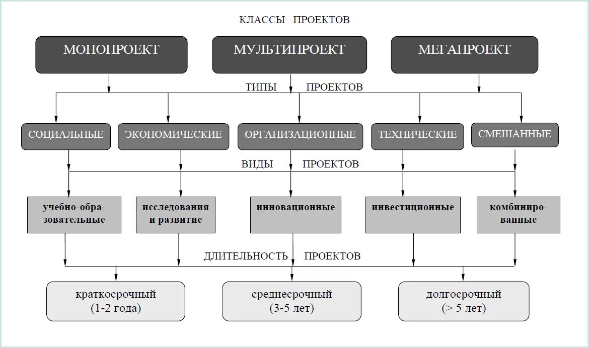 Виды проектов. Типы проектов: монопроект, мультипроект (мегапроект. Классы проектов. Классификация проектов по сферам деятельности. Виды понов