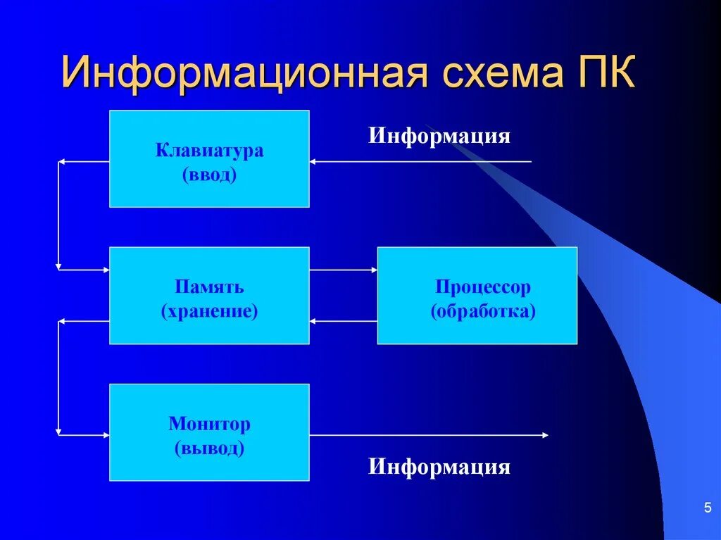 Функциональная схема пк. Схема информационного обмена между устройствами компьютера. Информационная схема компьютера. Общая схема персонального компьютера. Опк архитектура.