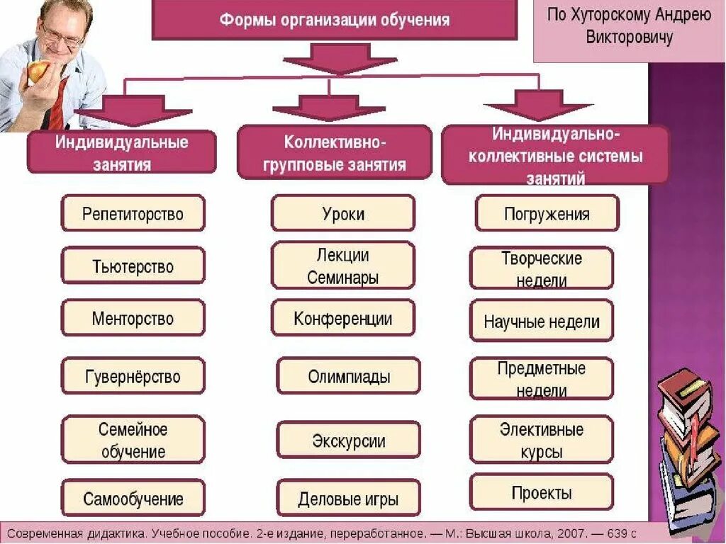 Назови формы обучения