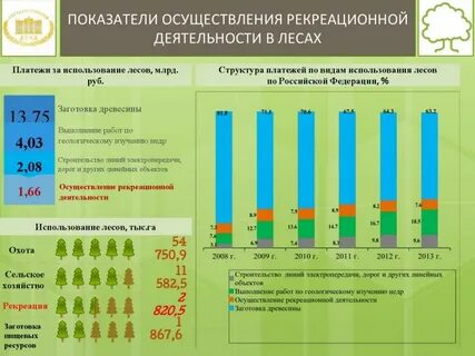 Осуществление рекреационной деятельности