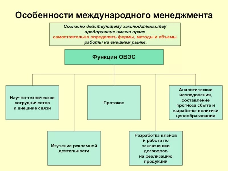 Особенности международного менеджмента. Формы управления в менеджменте. Формы международного менеджмента. Структура международного менеджмента.