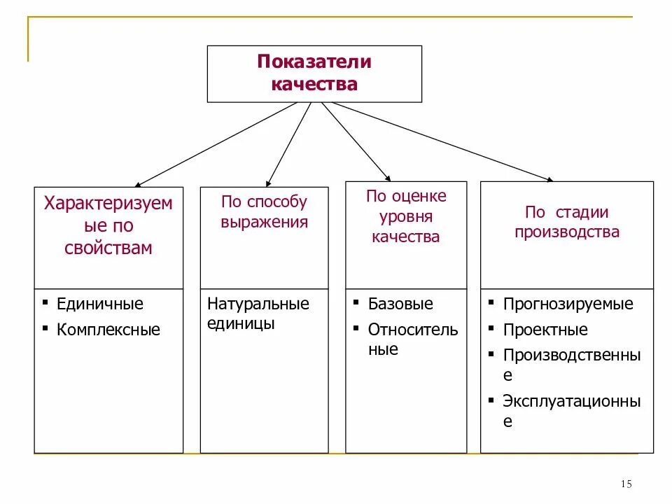 Экономика качества показатели качества. Классификация показателей качества. Классификация показателей качества товаров. Показатели качества промышленной продукции и их классификация. Классификация показателей качества по.