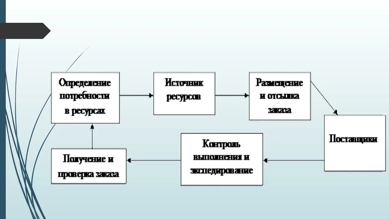 Группа ее функционирование. Механизм функционирования закупочной логистики. Общая схема закупочной логистики. Механизм функционирования закупочной логистики кратко. Общая схема процессов закупочной логистики.