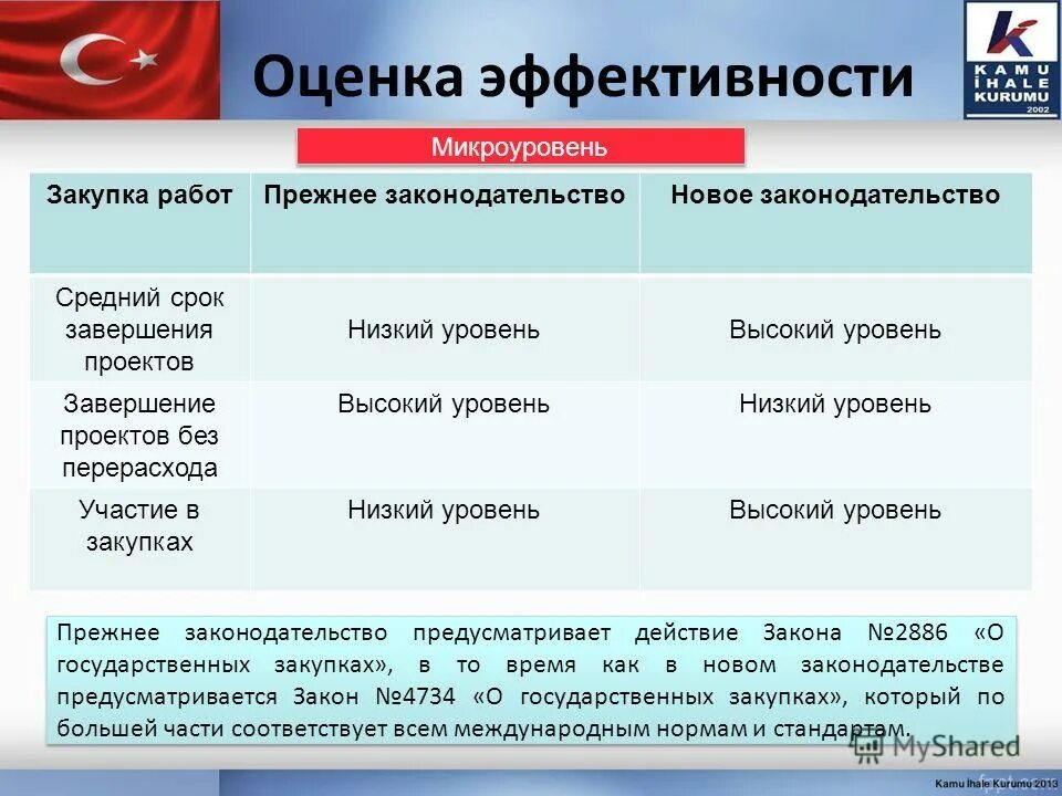 оценка эффективности государственных закупок