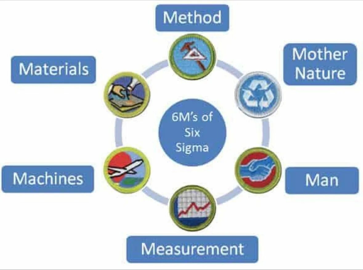 Методика 6 м. Метод 6м. Метод 5m. 6m методика. Модель 6 m (material, METOD.