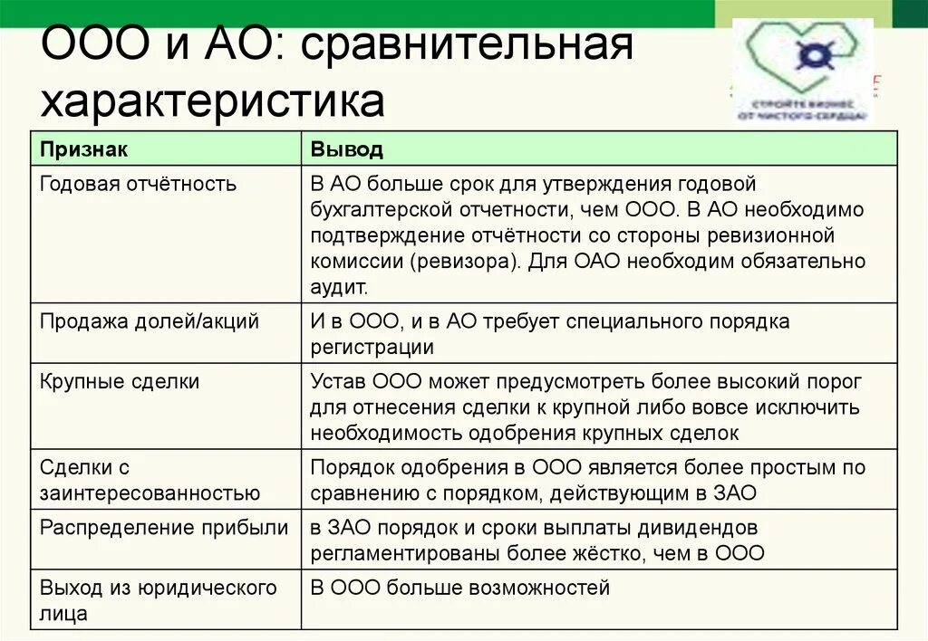 Отличие зао. Ип, ооо, оао сравнительная таблица. акционерное общество ооо и оп тальица. ооо оао зао пао ип отличия таблица. ооо ао и ип сравнительная характеристика.
