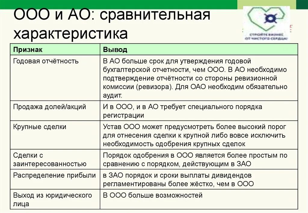 Индивидуальное предприятие акционерное общество. ИП, ООО, ОАО сравнительная таблица. Акционерное общество ООО И ОП ТАЛЬИЦА. ООО ОАО ЗАО ПАО ИП отличия таблица. ООО АО И ИП сравнительная характеристика.