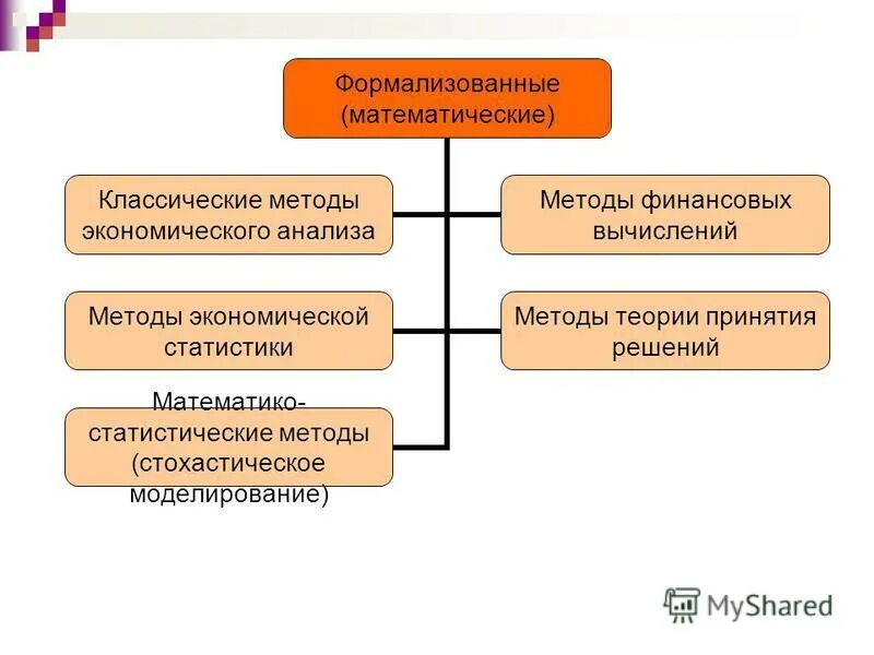 Методы финансово экономического анализа. Метод финансовых вычислений. Методы финансовых вычислений в экономическом анализе. Методы математического анализа. Классические методы экономического анализа.