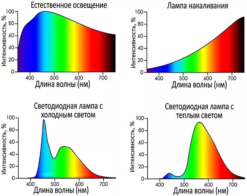 Фф спектр читать. Спектр светодиодной лампы 4000к. Спектр светодиодной лампы 6500к. Спектр светодиодной лампы 2700к. Спектр лед лампы 6500к.