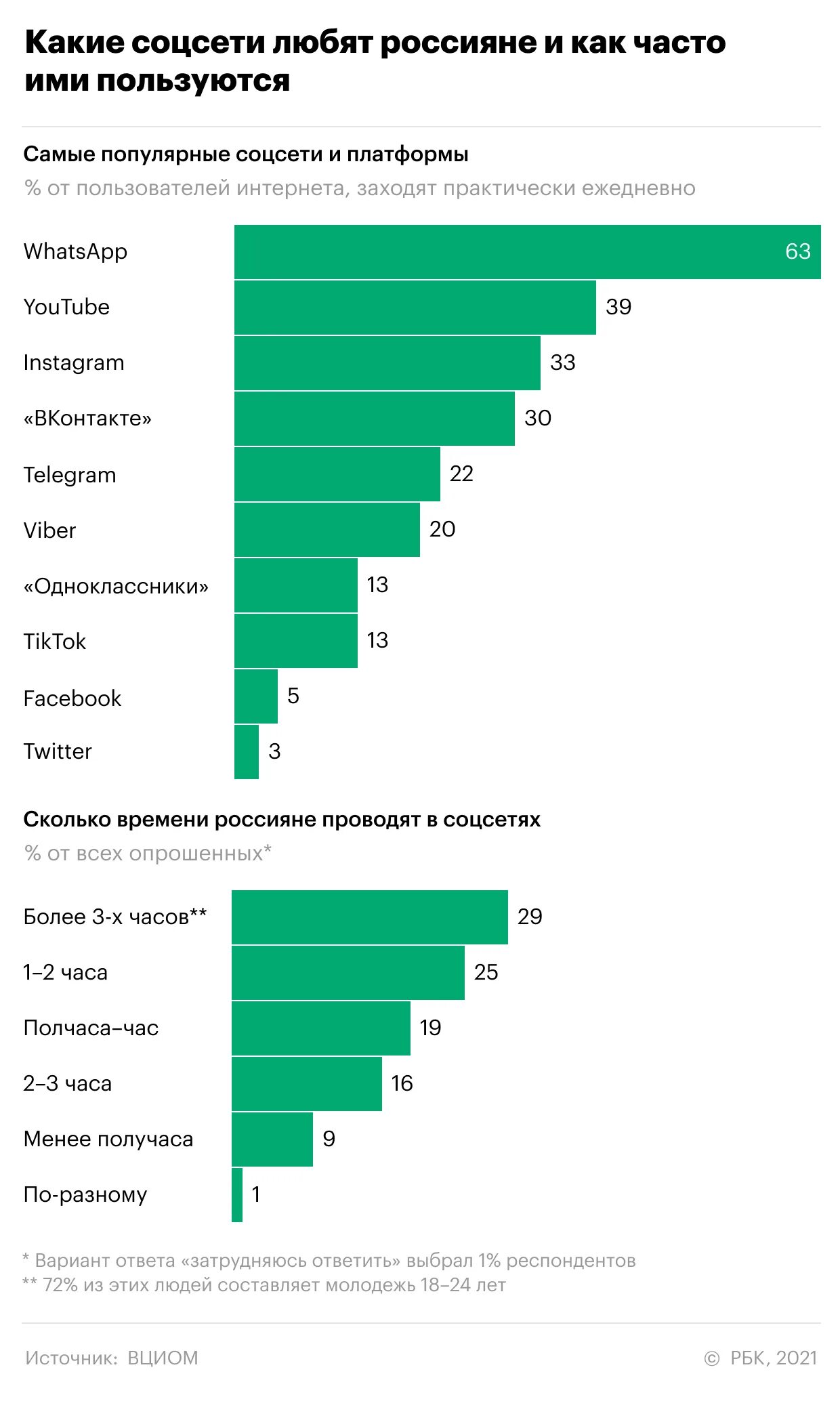 Интернет сети россии список. Популярные соцсети. Самые популярные соц сети. Скмые популярные сот сети. Популярность социальных сетей.