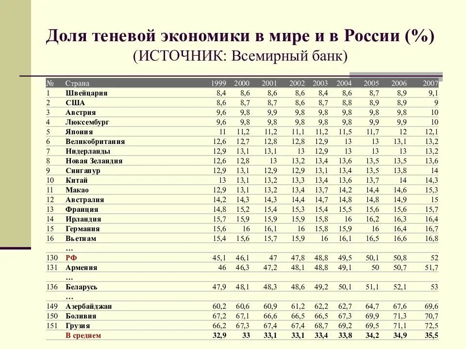 Теневая экономика по странам. Уровень теневой экономики в России. Уровень теневой экономики в мире.