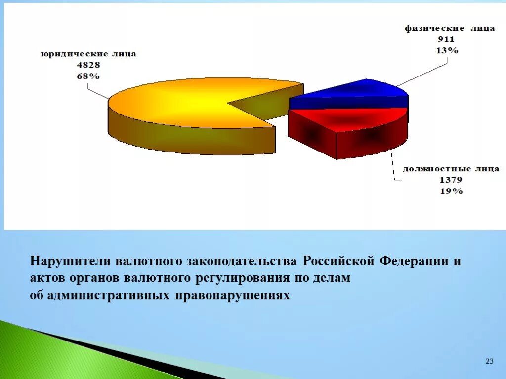 Валютная область. Валютный контроль статистика. Валютный контроль презентация. Статистика нарушений валютного регулирования и валютного контроля. Валютный контроль 2020 статистика.