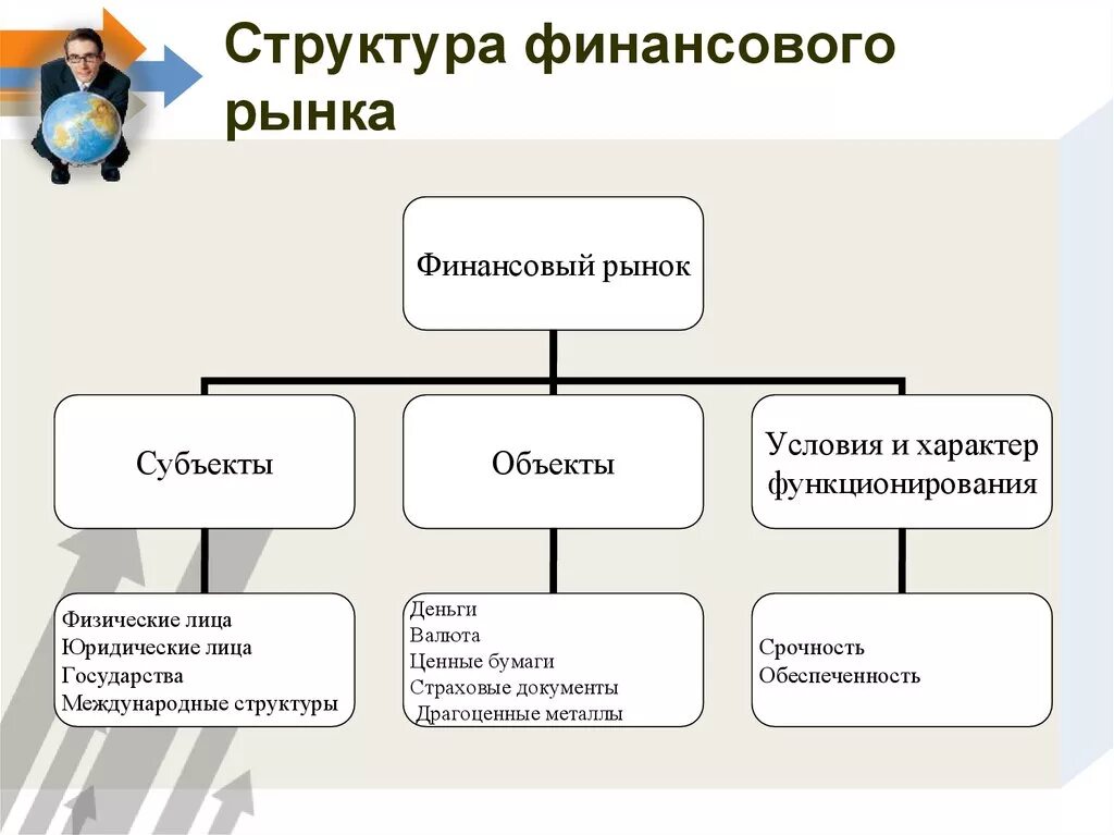 Что из перечисленного характеризует финансовый рынок. Схема структуры функционирования финансового рынка в РФ. Функции финансового рынка схема. Субъекты финансового рынка схема. Участники финансового рынка схема.