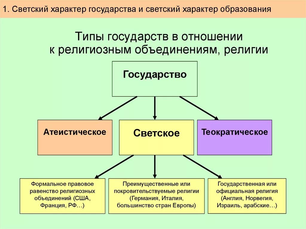 Характер общества россии. Светский характер государства. Типы государств по отношению к религии. Светское государство это. Типы образования государства.