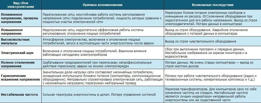 Причины выхода из строя оборудования. Последствия риска выхода оборудования из строя. Выход из строя. Факторы выхода из строя оборудования.