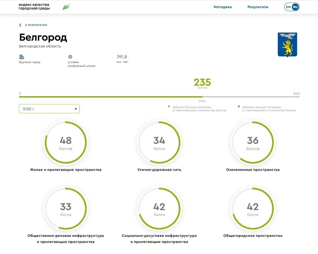 Индекс качества городской среды россии. Индекс Белгород. Индекс качества городской среды.