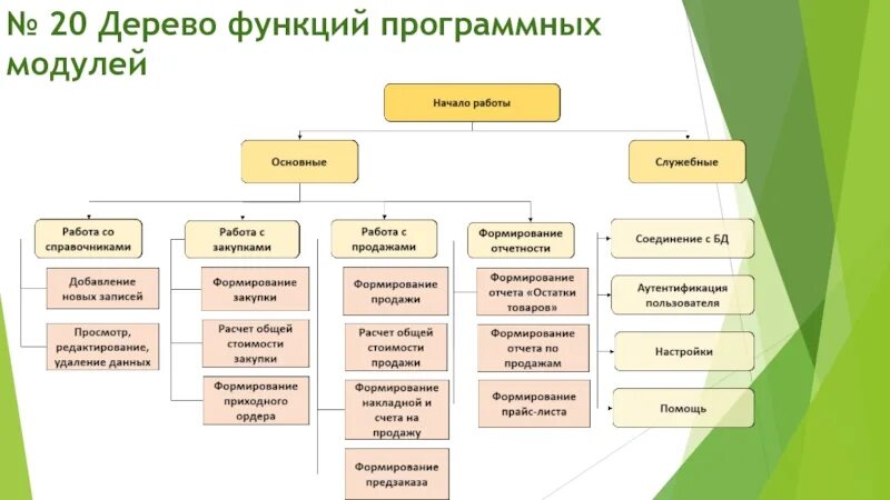 Производители примеры функции. Диаграмма дерево функций. Модель дерева функций Aris. Дерево программных модулей 1с. Function Tree дерево функций.